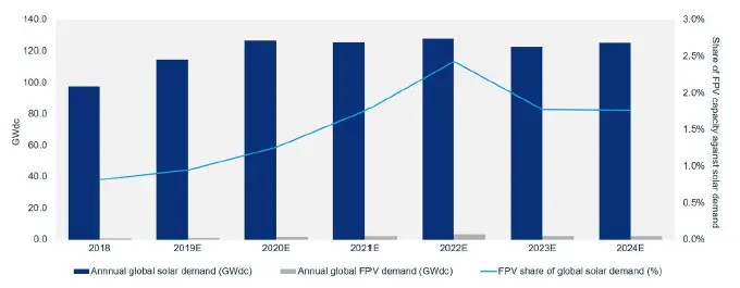 US Floating Solar